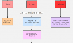 5、Spring源码-依赖注入(上)