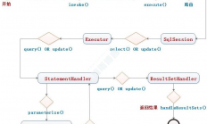 2、Mybatis源码-Mybatis SQL执行流程