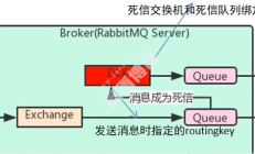 2、RabbitMQ高级特性