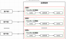 3、Reactor线程模型