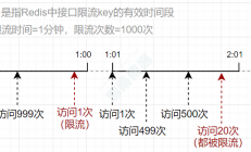 使用 Redis 对用户 IP 进行接口限流