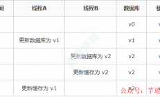 Redis缓存更新一致性