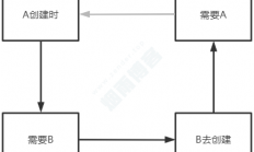 7、Spring源码-循环依赖