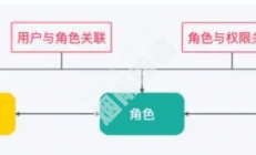 权限系统设计中的概念