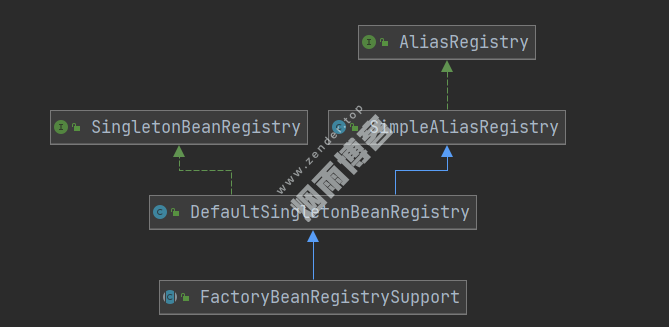 3、Spring中的基本概念-各种bean注册中心(xxxRegistry)